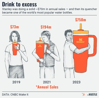 Stanley’s annual sales from 2019 to 2023.